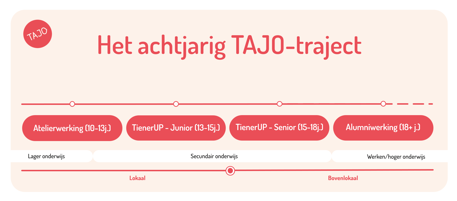 Het achtjarig TAJO-traject bestaat uit 3 jaar Atelierwerking en 5 jaar TienerUP-werking. Daarna schuiven de jongeren door naar de alumniwerking.